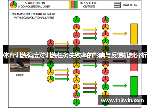 体育训练强度对训练任务失败率的影响与反馈机制分析